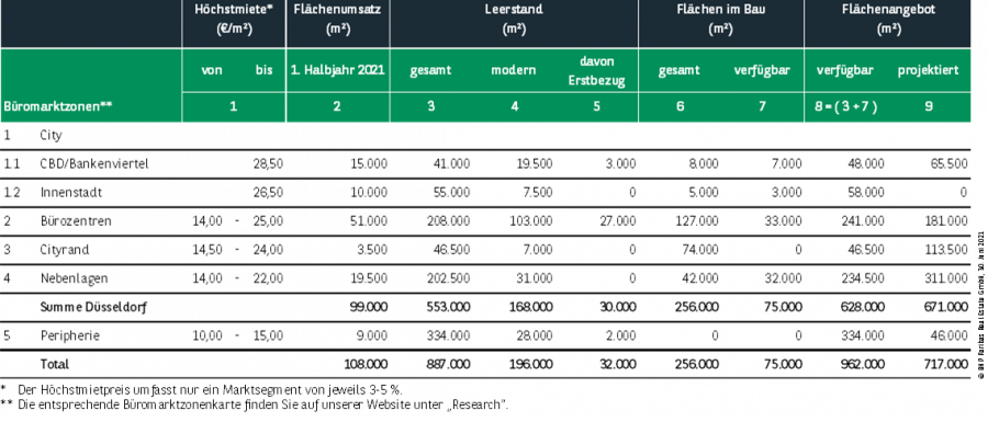 Kennzahlen Büromarkt Düsseldorf Q2 2021