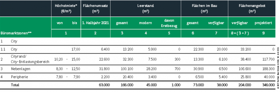 Kennzahlen Büromarkt Leipzig Q2 2021