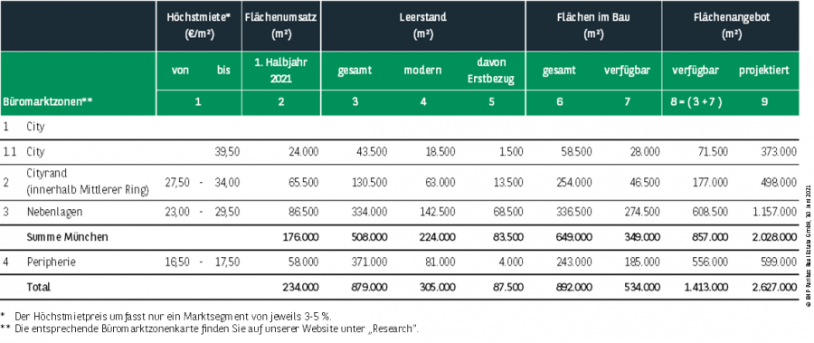 Kennzahlen Büromarkt München Q2 2021