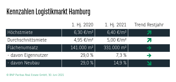 Kennzahlen Logistikmarkt Hamburg Q2 2021