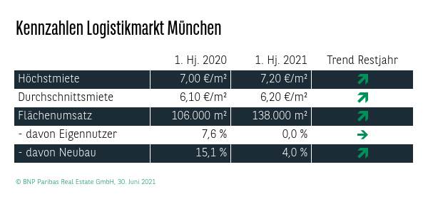 Kennzahlen Logistikmarkt München Q2 2021