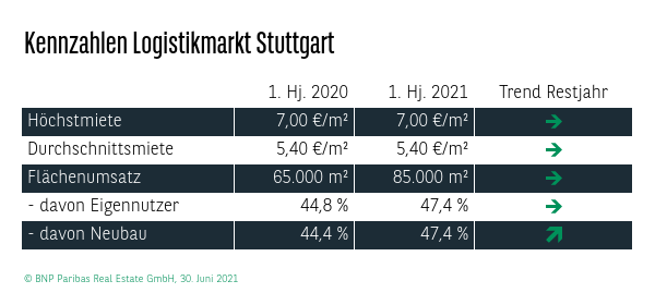 Kennzahlen Logistikmarkt Stuttgart Q2 2021