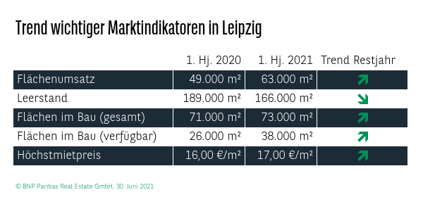 Trend wichtiger Marktindikatoren in Leipzig Q2 2021