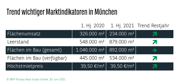 Trend wichtiger Marktindikatoren in München Q2 2021