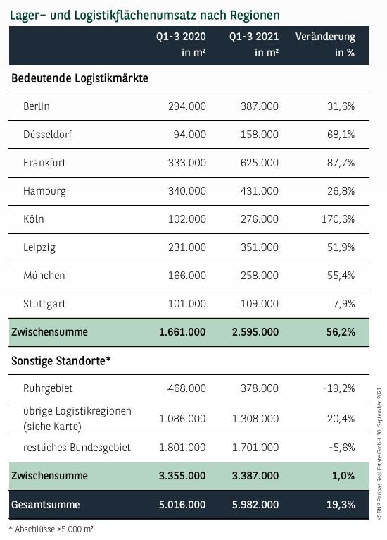 Lager- und Logistikflächenumsatz Q3 2021