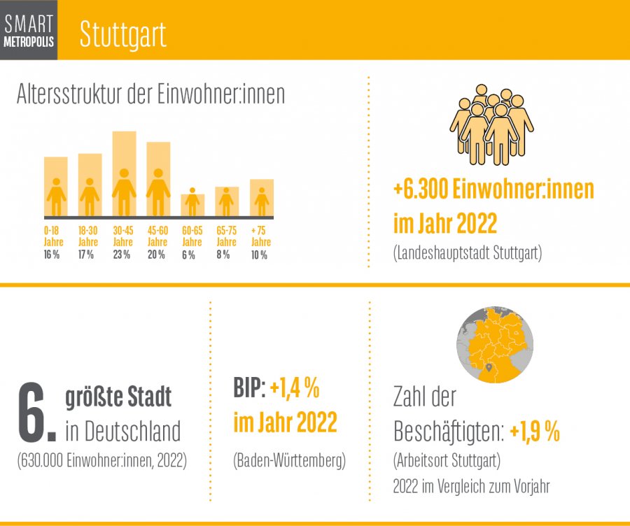 Smart Metropolis Stuttgart