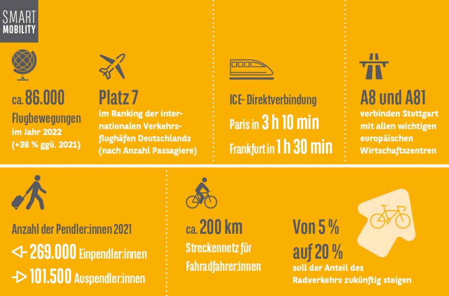 Smart Mobility Stuttgart